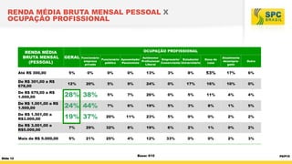 RENDA MÉDIA BRUTA MENSAL PESSOAL X
OCUPAÇÃO PROFISSIONAL

RENDA MÉDIA
BRUTA MENSAL
(PESSOAL)
Até R$ 300,00
De R$ 301,00 a R$
678,00

OCUPAÇÃO PROFISSIONAL

GERAL

Funcionário
Autônomo/
Funcionário Aposentado/
Empresário/ Estudante/
empresa
Profissional
público
Pensionista
Comerciante Universitário
privada
Liberal

Dona de
casa

Atualmente
desempregado

Outro

5%

0%

0%

0%

13%

3%

8%

53%

17%

6%

12%

20%

5%

9%

24%

0%

17%

16%

10%

0%

De R$ 679,00 a R$
1.000,00

28% 38%

5%

7%

26%

0%

5%

11%

4%

4%

De R$ 1.001,00 a R$
1.500,00

24% 44%

7%

6%

19%

5%

3%

8%

1%

5%

De R$ 1.501,00 a
R$3.000,00

19% 37%

20%

11%

23%

5%

0%

0%

2%

2%

De R$ 3.001,00 a
R$5.000,00

29%

32%

8%

19%

6%

2%

1%

0%

2%

Mais de R$ 5.000,00

Slide 12

7%

5%

21%

25%

4%

12%

33%

0%

0%

2%

3%

Base: 610

P6/P10

 