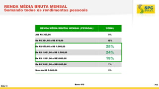 RENDA MÉDIA BRUTA MENSAL
Somando todos os rendimentos pessoais

RENDA MÉDIA BRUTAL MENSAL (PESSOAL)
Até R$ 300,00

GERAL
5%

De R$ 301,00 a R$ 678,00

12%

De R$ 679,00 a R$ 1.000,00
De R$ 1.001,00 a R$ 1.500,00

24%

De R$ 1.501,00 a R$3.000,00

19%

De R$ 3.001,00 a R$5.000,00

7%

Mais de R$ 5.000,00

Slide 13

28%

5%

Base: 610

P10

 