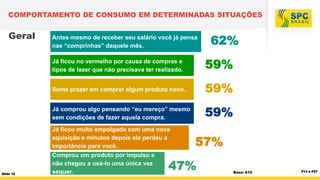 COMPORTAMENTO DE CONSUMO EM DETERMINADAS SITUAÇÕES

Geral

Antes mesmo de receber seu salário você já pensa
nas “comprinhas” daquele mês.

62%

Já ficou no vermelho por causa de compras e
tipos de lazer que não precisava ter realizado.

59%

Sente prazer em comprar algum produto novo.

59%

Já comprou algo pensando “eu mereço” mesmo
sem condições de fazer aquela compra.

59%

Já ficou muito empolgado com uma nova
aquisição e minutos depois ela perdeu a
importância para você.

Slide 19

Comprou um produto por impulso e
não chegou a usá-lo uma única vez
sequer.

57%

47%

Base: 610

P13 a P27

 