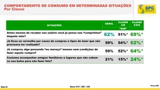 COMPORTAMENTO DE CONSUMO EM DETERMINADAS SITUAÇÕES
Por Classe

GERAL

SITUAÇÕES

CLASSE
A/B

CLASSE
C/D/E

“SIM”

Antes mesmo de receber seu salário você já pensa nas “comprinhas”
daquele mês?

62%

51%*

69%*

Já ficou no vermelho por causa de compras e tipos de lazer que não
precisava ter realizado?

59%

54%*

62%*

Já comprou algo pensando “eu mereço” mesmo sem condições de
fazer aquela compra?

59%

52%*

64%*

Costuma acompanhar amigos/ familiares a lugares que não cabem
no seu bolso para não fazer feio?

21%

15%*

24%*

Slide 20

Base: 610 / 280 / 330

P13 a P27

 