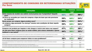 COMPORTAMENTO DE CONSUMO EM DETERMINADAS SITUAÇÕES
Por Sexo
GERAL

SITUAÇÕES

FEMININO

MASCULINO

“SIM”

Antes mesmo de receber seu salário você já pensa nas “comprinhas” daquele
mês?
Já ficou no vermelho por causa de compras e tipos de lazer que não precisava
ter realizado?

62%

66%*

58%*

59%

64%*

54%*

Sente prazer em comprar algum produto novo?

59%

63%*

54%*

Já comprou algo pensando “eu mereço” mesmo sem condições de fazer aquela
compra?

59%

64%*

54%*

57%

60%

54%

Comprou um produto por impulso e não chegou a usá-lo uma única vez sequer?

47%

55%*

38%*

Já saiu para fazer compras para se sentir melhor, pois estava chateado e queria
melhorar o seu astral?

44%

54%*

32%*

Quando compra um produto novo, um lançamento que ninguém tem ainda, você faz questão de mostrar a novidade para seus amigos?

43%

42%

43%

Normalmente depois de comprar aquele produto exclusivo, que poucas pessoas ou ninguém tem você se sente poderoso?

38%

39%

38%

36%

51%*

20%*

Já deu um presente muito acima do seu orçamento só para impressionar o presenteado?

33%

34%

33%

Já se sentiu discriminado por um vendedor de loja e acabou comprando um produto somente para provar que você tinha condições
financeiras?

30%

32%

29%

Já se pegou comprando um produto porque acha que ele é “a cara da riqueza”?

23%

25%

20%

Já se pegou comprando um produto só porque a pessoa que você admira também tem?

21%
21%

21%
25%

22%
16%

Já ficou muito empolgado com uma nova aquisição e minutos depois ela perdeu a importância par você?

Já foi fazer compras para esquecer todos os seus problemas?

Costuma acompanhar amigos/ familiares a lugares que não cabem no seu bolso para não fazer feio?

Slide 22

Base: 610 / 309 / 301

P13 a P27

 