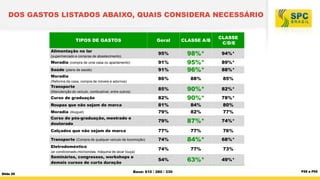 DOS GASTOS LISTADOS ABAIXO, QUAIS CONSIDERA NECESSÁRIO

TIPOS DE GASTOS

CLASSE
C/D/E

Geral
95%

Alimentação no lar

CLASSE A/B

94%*

Moradia (compra de uma casa ou apartamento)

91%

Saúde (plano de saúde)

91%

98%*
95%*
96%*

Moradia

86%

88%

85%

85%

82%*

(supermercado e compras de abastecimento)

(Reforma da casa, compra de móveis e adornos)

Transporte

89%*
88%*

Curso de graduação

82%

90%*
90%*

Roupas que não sejam de marca

81%

84%

80%

Moradia (Aluguel)

79%

82%

77%

Curso de pós-graduação, mestrado e
doutorado

79%

87%*

74%*

Calçados que não sejam de marca

77%

77%

76%

Transporte (Compra de qualquer veículo de locomoção)

74%

84%*

68%*

Eletrodoméstico

74%

77%

73%

54%

63%*

49%*

(Manutenção do veículo, combustível, entre outros)

(ar condicionado,microondas, máquina de lavar louça)

Seminários, congressos, workshops e
demais cursos de curta duração
Slide 25

Base: 610 / 280 / 330

78%*

P28 a P52

 