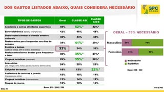 DOS GASTOS LISTADOS ABAIXO, QUAIS CONSIDERA NECESSÁRIO

TIPOS DE GASTOS

Geral

CLASSE A/B

CLASSE
C/D/E

Grupo n°1

Sexo:
42%*
Estética e beleza (salão de beleza, SPA e centros de estética)

Academia e outras atividades esportivas

45%

52%*

Eletroeletrônico (tablets, smartphones)

43%

46%

41%

40%

43%

38%

34%

41%*

29%*

33%

34%

32%

Show/teatro/cinemas e demais eventos
culturais
Necessário
Restaurantes para frequentar nos dias de
semana
Supérfluo
Estética e beleza
(salão de beleza, SPA e centros de estética)

Restaurantes/bares/ boates para frequentar
a lazer

30%

35%*

27%*

Viagens turísticas (nacionais)

29%

35%*

26%*

Acessórios

24%

20%

25%

Calçados de marca

18%

12%*

22%*

Assinatura de revistas e jornais

15%

18%

13%

14%

13%

10%

Feminino

24%

41%

76%

59%

12%

Roupas de marca

Masculino

14%

Viagens turísticas (internacionais)

GERAL – 33% NECESSÁRIO
33%
67%
Total

14%

(jóia,

relógio, cinto, bolsa, gravata, bijuteria, dentre outros)

(impressos ou online)

Slide 26

Base: 610 / 280 / 330

Necessário
Supérfluo
Base: 288 / 322

P28 a P52

 