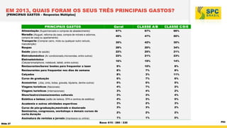 EM 2013, QUAIS FORAM OS SEUS TRÊS PRINCIPAIS GASTOS?
[PRINCIPAIS GASTOS – Respostas Múltiplas]

PRINCIPAIS GASTOS

CLASSE A/B

CLASSE C/D/E

Alimentação (Supermercado e compras de abastecimento)
Moradia (Aluguel, reforma da casa, compra de móveis e adornos,
compra de casa ou apartamento)
Transporte (Comprar carro, moto ou qualquer outro veículo,
manutenção)
Roupas

67%

67%

66%

49%

47%

50%

35%

42%

30%

28%

20%

34%

Saúde (plano de saúde)

22%

25%

21%

Eletrodoméstico (Ar condicionado,microondas, entre outros)
Eletroeletrônico
(Celular/smartphone, notebook, tablet, entre outros)
Restaurantes/bares/ boates para frequentar a lazer

22%

21%

23%

16%

19%

14%

9%

10%

8%

Restaurantes para frequentar nos dias de semana

8%

7%

8%

Calçados

8%

3%

11%

Curso de graduação

6%

7%

6%

Acessórios (Jóia, cinto, bolsa, gravata, bijuteria, dentre outros)

5%

5%

5%

Viagens turísticas (Nacionais)

4%

7%

2%

Viagens turísticas (Internacionais)

3%

4%

2%

Show/teatro/cinema/eventos culturais

3%

3%

4%

Estética e beleza (salão de beleza, SPA e centros de estética)

4%

3%

5%

Academia e outras atividades esportivas

3%

2%

3%

Curso de pós-graduação,mestrado e doutorado
Seminários, congressos, workshops e demais cursos de
curta duração

3%

3%

2%

2%

2%

2%

Assinatura de revistas e jornais (impressos ou online)
Slide 27

Geral

1%

1%

0%

Base: 610 / 280 / 330

P53

 
