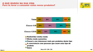 O QUE MUDOU NA SUA VIDA
Para te levar a consumir estes novos produtos?
Grupo n°1

Pertence a um estrato
ise e me diga o que mudou na sua vida e te levou a consumir estes novos produtos?

Total

tipo
de

Classe A/B
Classe C/D/E

18%

28%

22%

33%

36%

13% 8%

29%

6% 7%
Grupo n°1

16%

23%

35%

18%

8%

Pertence a um estra
Faça uma análise e me diga o que mudou na sua vida e te

Redistribuí minha renda
Minha renda aumentou
Passei a me interessar mais por produtos deste tipo
A convivência com pessoas que usam este tipo de
produto
Outro
Slide 31

Base: 610 / 280 / 330

C

Cla
P67

 