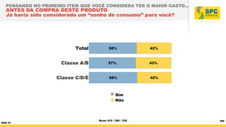 PENSANDO NO PRIMEIRO ITEM QUE VOCÊ CONSIDERA TER O MAIOR GASTO...

ANTES DA COMPRA DESTE PRODUTO
Já havia sido considerado um “sonho de consumo” para você?
Grupo n°1

Pertence a um estrato
Antes da compra deste produto, ele já havia sido considerado um "sonho de consumo" para você?

Total

58%

42%

Classe A/B

57%

43%

Classe C/D/E

33. O(a) sr(a) r

58%

42%

Sim
Não
Ns/Nr

Slide 33

Base: 610 / 280 / 330

P68

 