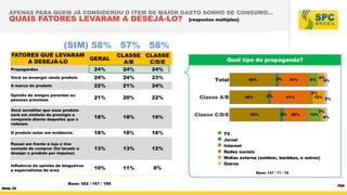 APENAS PARA QUEM JÁ CONSIDEROU O ITEM DE MAIOR GASTO SONHO DE CONSUMO...

QUAIS FATORES LEVARAM A DESEJÁ-LO?

[respostas múltiplas]

(SIM) 58% 57% 58%
FATORES QUE LEVARAM
GERAL
A DESEJÁ-LO

CLASSE CLASSE
A/B
C/D/E

Grupo n°1
Pertence a um estrato
Propagandas em qual meio ?

Qual tipo de propaganda?

Propagandas

24%

24%

24%

Você se enxergar neste produto

24%

24%

23%

A marca do produto

22%

21%

24%

Opinião de amigos parentes ou
pessoas próximas

21%

20%

22%

Classe A/B
Classe C/D/E

bus, e outros)
Você acreditar que esse produto
será um símbolo de prestígio e
conquista diante daqueles que o
rodeiam

18%

18%

19%

O produto estar em evidência.

18%

18%

18%

Passei em frente à loja e tive
vontade de comprar (fui levado a
desejar o produto por impulso)

13%

13%

12%

Influência da opinião de blogueiros
e especialistas da área

10%

11%

8%

Base: 352 / 167 / 185
Slide 35

Total

3%

48%

2%

40%

52%

31%

41%

3%

25%

9%

6%
4%

2%
12% 3%

13%

3%
4%

TV
Jornal
Internet
Redes sociais
Mídias externa (outdoor, backbus, e outros)
Outros
Base: 147 / 71 / 76

P69

 