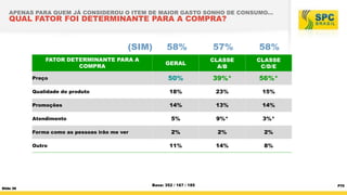 APENAS PARA QUEM JÁ CONSIDEROU O ITEM DE MAIOR GASTO SONHO DE CONSUMO...

QUAL FATOR FOI DETERMINANTE PARA A COMPRA?

(SIM)

58%

57%

58%

GERAL

CLASSE
A/B

CLASSE
C/D/E

Preço

50%

39%*

56%*

Qualidade do produto

18%

23%

15%

Promoções

14%

13%

14%

Atendimento

5%

9%*

3%*

Forma como as pessoas irão me ver

2%

2%

2%

11%

14%

8%

FATOR DETERMINANTE PARA A
COMPRA

Outro

Slide 36

Base: 352 / 167 / 185

P70

 