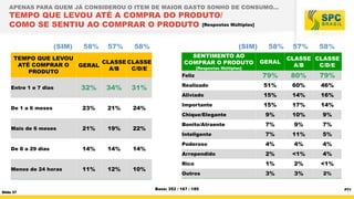 APENAS PARA QUEM JÁ CONSIDEROU O ITEM DE MAIOR GASTO SONHO DE CONSUMO...

TEMPO QUE LEVOU ATÉ A COMPRA DO PRODUTO/
COMO SE SENTIU AO COMPRAR O PRODUTO [Respostas Múltiplas]
(SIM)

58%

57%

58%

TEMPO QUE LEVOU
CLASSE CLASSE
ATÉ COMPRAR O
GERAL
A/B
C/D/E
PRODUTO
Entre 1 e 7 dias

De 1 a 6 meses

Mais de 6 meses

De 8 a 29 dias

Menos de 24 horas

Slide 37

32%

34%

31%

23%

21%

24%

21%

19%

22%

14%
11%

14%
12%

14%
10%

(SIM)
SENTIMENTO AO
COMPRAR O PRODUTO

58%
GERAL

[Respostas Múltiplas]

57%

58%

CLASSE CLASSE
A/B
C/D/E

Feliz

79%

80%

79%

Realizado

51%

60%

46%

Aliviado

15%

14%

16%

Importante

15%

17%

14%

Chique/Elegante

9%

10%

9%

Bonito/Atraente

7%

9%

7%

Inteligente

7%

11%

5%

Poderoso

4%

4%

4%

Arrependido

2%

<1%

4%

Rico

1%

2%

<1%

Outros

3%

3%

2%

Base: 352 / 167 / 185

P71

 