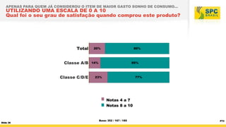APENAS PARA QUEM JÁ CONSIDEROU O ITEM DE MAIOR GASTO SONHO DE CONSUMO...

UTILIZANDO UMA ESCALA DE 0 A 10
Qual foi o seu grau de satisfação quando comprou este produto?
Grupo n°1

Pertence a um estrato
scala de 0 a 10 onde 0 significa nada satisfeito e 10 extremamente satisfeito, qual foi o seu grau de satisfação no momento da compra deste produto?

Total
Classe A/B
Classe C/D/E

20%

80%

14%

85%

23%

Utilizando uma escala de 0 a 10 onde 0 significa nada satisfeito
77%

Notas 0 a 3
Notas 4 a 7
Notas 8 a 10

Cl

Clas
Slide 38

Base: 352 / 167 / 185

P73

 