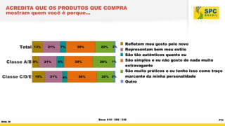 ACREDITA QUE OS PRODUTOS QUE COMPRA
mostram quem você é porque...

°1

estrato
pra mostram quem você é porque...

Total

13%

Classe A/B 8%
Classe C/D/E

Slide 39

15%

21%

21%

21%

Vo

7%

9%

6%

35%

34%

36%

22%

26%

2%

1%

20% 2%

Refletem meu gosto pelo novo
Representam bem meu estilo
São tão autênticos quanto eu
São simples e eu não gosto de nada muito
extravagante
São muito práticos e eu tenho isso como traço
marcante da minha personalidade
Outro

Base: 610 / 280 / 330

P74

 