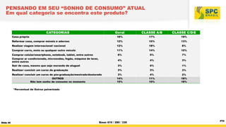 PENSANDO EM SEU “SONHO DE CONSUMO” ATUAL
Em qual categoria se encontra este produto?

CATEGORIAS

Geral

CLASSE A/B

CLASSE C/D/E

Casa própria

18%

17%

19%

Reformar casa, comprar móveis e adornos

12%

10%

13%

Realizar viagem internacional/ nacional

12%

18%

8%

Comprar carro, moto ou qualquer outro veículo

11%

14%

10%

Comprar celular/smartphone, notebook, tablet, entre outros

6%

5%

7%

Comprar ar condicionado, microondas, fogão, máquina de lavar,
entre outros

4%

4%

3%

Sair de casa, mesmo que seja morando de aluguel

3%

5%

1%

Realizar/ concluir um curso de graduação

3%

3%

3%

Realizar/ concluir um curso de pós-graduação/mestrado/doutorado

3%

4%

2%

14%
15%

11%
10%

18%
18%

OUTROS
Não tem sonho de consumo no momento
*Percentual de Outros pulverizado

Slide 40

Base: 610 / 280 / 330

P75

 
