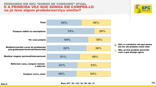 PENSANDO EM SEU “SONHO DE CONSUMO” ATUAL

É A PRIMEIRA VEZ QUE SONHA EM COMPRÁ-LO
ou já teve algum produto/serviço similar?
Total
Total

54%

Comprar e similares)
ung Galaxy tablet ou smartphone
Ter própria
(Moradia) Casa casa própria

Realizar/concluir curso
Realizar/concluir curso de graduação/
pós-graduação/mestrado/doutorado

Realizar viagem nacional/internacional
r viagem (nacional/inter)
Reformar casa, comprar móveis
e adornos

46%
74%

26%

64%

36%

62%
51%

38%

Sim, é a primeira vez que penso
em ter um produto como este
Não, já tive produto parecido
com o que desejo agora

49%

pra de móveis e adornos

47%

53%

o veículo deComprar carro, moto
locomoção

46%

54%

imento para minha casa
Slide 42

40% 547 / 30 / 123 / 52 / 85 / 60%
Base:
66 / 72

P76

 