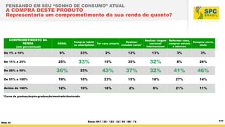 PENSANDO EM SEU “SONHO DE CONSUMO” ATUAL

A COMPRA DESTE PRODUTO
Representaria um comprometimento da sua renda de quanto?

COMPROMETIMENTO DA
RENDA
(em percentual)

Realizar viagem Reformar casa,
nacional/
comprar móveis
Internacional
e adornos

GERAL

Comprar tablet
ou smartphone

Ter casa própria

Realizar/
concluir curso*

9%

23%

2%

12%

13%

3%

3%

De 11% a 25%

25%

33%

15%

35%

32%

8%

26%

De 26% a 50%

36%

23%

43%

37%

32%

41%

46%

De 51% a 100%

19%

10%

23%

15%

18%

27%

14%

Acima de 100%

12%

10%

18%

2%

6%

21%

11%

De 1% a 10%

Comprar carro,
moto

*Curso de graduação/pós-graduação/mestrado/doutorado

Slide 44

Base: 547 / 30 / 123 / 52 / 85 / 66 / 72

P77

 