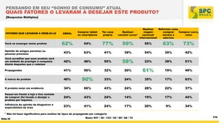 PENSANDO EM SEU “SONHO DE CONSUMO” ATUAL

QUAIS FATORES O LEVARAM A DESEJAR ESTE PRODUTO?
[Respostas Múltiplas]

Realizar
Reformar casa,
Realizar/
viagem
comprar
Comprar carro,
concluir curso*
nacional/
móveis e
moto
Internacional
adornos

GERAL

Comprar tablet
ou smartphone

Ter casa
própria

Você se enxergar neste produto

62%

54%

77%

59%

55%

63%

73%

Opinião de amigos parentes ou
pessoas próximas

43%

63%

41%

39%

54%

35%

42%

Você acreditar que esse produto será
um símbolo de prestígio e conquista
diante daqueles que o rodeiam

42%

46%

55%

58%

23%

39%

51%

Propagandas

41%

56%

32%

20%

61%

19%

49%

A marca do produto

40%

90%

33%

24%

35%

17%

63%

O produto estar em evidência

34%

66%

43%

24%

28%

22%

37%

Passei em frente à loja e tive vontade
de comprar (fui levado a desejar o
produto por impulso)

24%

43%

24%

14%

19%

17%

44%

Influência da opinião de blogueiros e
especialistas da área

23%

41%

24%

17%

20%

9%

34%

FATORES QUE LEVARAM A DESEJÁ-LO

* Não há base significativa para análise de tipos de propaganda por categoria
Slide 45

Base: 547 / 30 / 123 / 52 / 85 / 66 / 72

P78

 