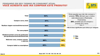 PENSANDO EM SEU “SONHO DE CONSUMO” ATUAL

VOCÊ ACREDITA QUE IRÁ COMPRAR ESTE PRODUTO?

Total
Total

93%

7%

Comprar carro, moto
utro veículo de locomoção

97%

3%

Realizar viagem nacional/internacional
zar viagem (nacional/inter)

96%

4%

Ter casa própria
(Moradia) Casa própria

95%

Entre aqueles que não irão comprar o
produto, 75% afirmam que o motivo
está relacionado à Restrições
Financeiras.
30% acredita que irá comprar o
produto em 2 anos.

Realizar/concluir curso de graduação/
pós-graduação/mestrado/doutorado

Realizar/concluir curso

Base: 31
* Não há base significativa para leitura por categoria

93%

5%

7%

Reformar casa,
móveis
mpra de móveiscomprar adornos
e adornos
e

86%

14%

Comprar tablet ou smartphone
msung Galaxy e similares)

85%

Sim
Não
Ns/Nr

15%

ecimento para minha casa
Slide 46

o de saúde/ Seguro de vida

93%
Base: 547 / 72 / 85 / 123 / 52 / 66 / 30

95%

P79

 