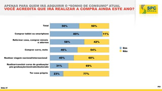 APENAS PARA QUEM IRÁ ADQUIRIR O “SONHO DE CONSUMO” ATUAL

VOCÊ ACREDITA QUE IRÁ REALIZAR A COMPRA AINDA ESTE ANO?

Total
Total

50%

50%

Comprar tablet ou smartphone
amsung Galaxy e similares)

89%

Reformar casa, comprar móveis
e adornos

ompra de móveis e adornos

58%

outro veículo de locomoção

Realizar/concluir curso de graduação/
pós-graduação/mestrado/doutorado

Realizar/concluir curso
Ter casa própria
(Moradia) Casa própria

no de saúde/ Seguro de vida

Sim
Não
Ns/Nr

54%

40%

60%

31%

69%

23%

77%

elecimento para minha casa
Slide 47

42%

46%

Comprar carro, moto

Realizar viagem nacional/internacional
izar viagem (nacional/inter)

11%

100%
P81

73%

27%

 