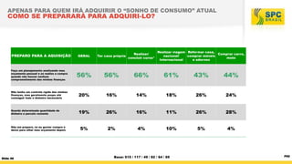 APENAS PARA QUEM IRÁ ADQUIRIR O “SONHO DE CONSUMO” ATUAL

COMO SE PREPARARÁ PARA ADQUIRI-LO?

PREPARO PARA A AQUISIÇÃO

GERAL

Realizar/
Ter casa própria
concluir curso*

Realizar viagem Reformar casa,
Comprar carro,
nacional/
comprar móveis
moto
Internacional
e adornos

Faço um planejamento analisando meu
orçamento pessoal e só realizo a compra
quando não houver nenhum
comprometimento das minhas finanças

56%

56%

66%

61%

43%

44%

Não tenho um controle rígido das minhas
finanças, mas geralmente poupo até
conseguir todo o dinheiro necessário

20%

16%

14%

18%

26%

24%

Guardo determinada quantidade de
dinheiro e parcelo restante

19%

26%

16%

11%

26%

28%

5%

2%

4%

10%

5%

4%

Não me preparo, se eu gostar compro e
deixo para olhar meu orçamento depois

Slide 48

Base: 515 / 117 / 49 / 82 / 64 / 69

P82

 
