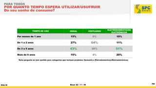 PARA TODOS

POR QUANTO TEMPO ESPERA UTILIZAR/USUFRUIR
Do seu sonho de consumo?

GERAL

VESTUÁRIO

ELETRODOMÉSTICOS/
ELETRÔNICOS

Por menos de 1 ano

15%

6%

19%

De 1 a 2 anos

27%

64%

11%

De 3 a 5 anos

43%

26%

51%

Mais de 6 anos

15%

4%

20%

TEMPO DE USO

*Esta pergunta só tem sentido para categorias que incluam produtos: Vestuário e Eletrodomésticos/Eletroeletrônicos

Slide 49

Base: 62 / 17 / 45

P84

 