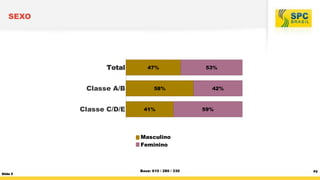 SEXO
Grupo n°1
Pertence a um estrato
Sexo:

Total
Classe A/B
Classe C/D/E

47%

58%

41%

53%

42%

59%

Classe
Masculino
Feminino

Classe C

T
Slide 5

Base: 610 / 280 / 330

P2

 