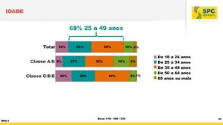 IDADE
Grupo n°1

68% 25 a 49 anos

Pertence a um estrato
Marque a faixa de idade que você se encontra:

Total
Classe A/B
Classe C/D/E

Slide 6

16%

9%

20%

28%

27%

40%

35%

29%

12% 4%

19%

42%

Base: 610 / 280 / 330

9%

8% 1%

Menos de 18 anos
De 18 a 24 anos
De 25 a 34 anos
De 35 a 49 anos
De 50 a 64 anos
65 anos ou mais

P3

 