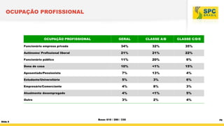 OCUPAÇÃO PROFISSIONAL

OCUPAÇÃO PROFISSIONAL

CLASSE A/B

CLASSE C/D/E

Funcionário empresa privada

34%

32%

35%

Autônomo/ Profissional liberal

21%

21%

22%

Funcionário público

11%

20%

6%

Dona de casa

10%

<1%

15%

Aposentado/Pensionista

7%

13%

4%

Estudante/Universitário

5%

3%

6%

Empresário/Comerciante

4%

8%

3%

Atualmente desempregado

4%

<1%

5%

Outro

Slide 9

GERAL

3%

2%

4%

Base: 610 / 280 / 330

P6

 