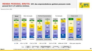 RENDA PESSOAL BRUTA:

44% das empreendedoras ganham possuem renda

pessoal de 2 a 5 salários mínimos.
Resposta Única (RU)

Geral

Setor de atuação

9%

8%

4%

5%

14%

12%

Perfil de Empreendedora
8%

10%

4%

7%

1%
8%

21%

19%

10%

14%

16%

11%

5%

Classe social

2%4%
3%

12%

19%

33%

28%

30%

23%

31%

32%

36%

25%

24%

16%

7%

12%
4%

14%

13%
4%

21%

9%

12%

GERAL

Serviços

Comércio

Empregadora

Conta Própria

Formal

Informal

1 SM

De 1 a 2 SM
Bases

35%

22%

21%

18%

13%

19%

21%

Slide 10

10%

26%

19%

26%
25%

Formalização

Geral
601

De 2 a 3 SM
Setor de atuação
301
300

De 3 a 5 SM

De 5 a 10 SM

Perfil de empreendedora
286
315

Formalização
423
178

20%
3%
3%
Classe A/B

Mais de 10 SM
Classe social
257
286

Os dados separados por classe social – categoria “renda não informada” não foram ilustrados por não se mostrarem estatisticamente significantes.

16%
Classe C/D/E

Não quero responder

P4

 