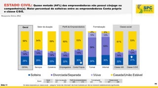 ESTADO CIVIL:

Quase metade (44%) das empreendedoras não possui cônjuge ou
companheiro(a). Maior percentual de solteiras entre as empreendedoras Conta própria
e classe C/D/E.
Resposta Única (RU)

Geral

Setor de atuação

Perfil de Empreendedora

Formalização

4%

56%

54%

59%

5%

15%

12%

53%

60%

61%
58%

4%

14%

26%

29%

GERAL

Serviços

5%

5%

14%

22%

Comércio

Empregadora

Solteira
Bases

Slide 11

4%

14%

23%

Setor de atuação
301
300

4%

14%

12%

14%
30%

24%

Conta Própria

Formal

Divorciada/Separada
Geral
601

53%

53%

3%

3%

14%

Classe social

Perfil de empreendedora
286
315

Viúva
Formalização
423
178

30%

22%

Informal

Classe A/B

31%
Classe C/D/E

Casada/União Estável
Classe social
257
286

Os dados separados por classe social – categoria “renda não informada” não foram ilustrados por não se mostrarem estatisticamente significantes.

P5

 