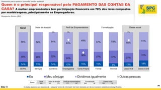 Somente para quem é casada/ união estável

Quem é o principal responsável pelo PAGAMENTO DAS CONTAS DA
CASA? A mulher empreendedora tem participação financeira em 70% dos lares compostos
por marido/esposa, principalmente as Empregadoras.
Resposta Única (RU)

Setor de atuação

Geral

Perfil de Empreendedora
1%

30%

28%

32%

14%

13%

14%

12%

GERAL

Serviços

Comércio

Empregadora

Bases

Slide 13

1%

49%

54%

Eu

63%

36%

Setor de atuação
163
176

53%

57%

51%

60%

31%

27%

37%

27%

15%

15%

9%

12%

Conta Própria

Formal

Informal

Classe A/B

24%

Meu cônjuge
Geral
339

Classe social

1%

58%

56%

Formalização

Dividimos igualmente

Perfil de empreendedora
172
167

Formalização
244
95

18%
Classe C/D/E

Outras pessoas

Classe social
153
29

Os dados separados por classe social – categoria “renda não informada” não foram ilustrados por não se mostrarem estatisticamente significantes.

P7

 