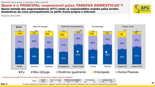 Somente para quem é casada/ união estável

Quem é o PRINCIPAL responsável pelas TAREFAS DOMÉSTICAS*?
Quase metade das empreendedoras (47%) ainda se responsabiliza sozinha pelas tarefas
domésticas da casa, principalmente os perfis Conta própria e Informal.
Resposta Única (RU)

Setor de atuação

Geral

2%

1%

1%

8%

12%

Perfil de Empreendedora

16%

1%

Formalização

2%

1%

1%

4%

6%

14%

20%

34%
40%

37%

2%

2%

18%

31%

35%
41%

Classe social

40%

3%

2%

3%

7%

37%
35%
3%

2%

1%

2%

1%
47%

48%

46%

GERAL

Serviços

Comércio

Eu

Meu cônjuge

58%

57%
37%

Empregadora

45%

43%

Conta Própria

Formal

Dividimos igualmente

Informal

Empregada

Classe A/B

51%

Classe C/D/E

Outras Pessoas

*Limpeza e arrumação da casa, levar os filhos a escola, lavar roupas, preparar refeições
Bases

Slide 14

Geral
339

Setor de atuação
163
176

Perfil de empreendedora
172
167

Formalização
244
95

Classe social
153
29

Os dados separados por classe social – categoria “renda não informada” não foram ilustrados por não se mostrarem estatisticamente significantes.

P8

 