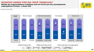 QUANTAS HORAS POR DIA VOCÊ TRABALHA?

Metade das empreendedoras trabalham mais de 8 horas por dia, principalmente
empregadoras Formais e classe A/B.
Resposta Única (RU)

Geral

Setor de atuação

Perfil de Empreendedora

5%

6%

6%

6%

49%

50%

48%

45%

44%

45%

GERAL

Serviços

Comércio

Até 8 horas por dia
Bases

Slide 15

Geral
601

8%

40%
59%

52%
36%

Empregadora

Conta Própria

Mais de 8 horas por dia
Setor de atuação
301
300

Perfil de empreendedora
286
315

Formalização

5%

Classe social

38%

54%

52%

42%

41%

Informal

42%

51%

53%

Formal

6%

7%

8%

Classe A/B

Classe C/D/E

Varia muito sem uma média geral
Formalização
423
178

Classe social
257
286

Os dados separados por classe social – categoria “renda não informada” não foram ilustrados por não se mostrarem estatisticamente significantes.

P25

 