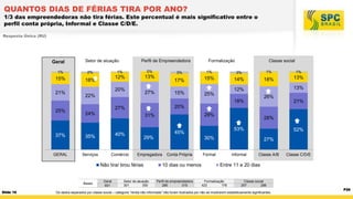QUANTOS DIAS DE FÉRIAS TIRA POR ANO?

1/3 das empreendedoras não tira férias. Este percentual é mais significativo entre o
perfil conta própria, Informal e Classe C/D/E.
Resposta Única (RU)

Geral

Setor de atuação

1%

1%

18%

21%

0%

12%

2%

15%

Perfil de Empreendedora

13%

20%

3%

17%

27%

22%

15%

Formalização

Classe social

1%

3%

1%

1%

15%

14%

18%

13%

13%

12%

25%

26%

18%
25%

20%

27%
24%

37%

GERAL

Serviços

40%

Comércio

Slide 16

Geral
601

28%
53%

45%
29%

Setor de atuação
301
300

52%

30%

Empregadora

Não tira/ tirou férias

Bases

29%

31%

35%

21%

Conta Própria

10 dias ou menos

Perfil de empreendedora
286
315

27%

Formal

Informal

Classe A/B

Classe C/D/E

Entre 11 e 20 dias

Formalização
423
178

Classe social
257
286

Os dados separados por classe social – categoria “renda não informada” não foram ilustrados por não se mostrarem estatisticamente significantes.

P26

 