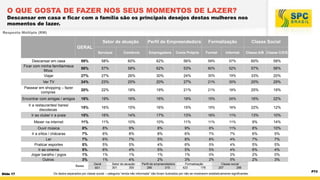 O QUE GOSTA DE FAZER NOS SEUS MOMENTOS DE LAZER?

Descansar em casa e ficar com a família são os principais desejos destas mulheres nos
momentos de lazer.
Resposta Múltipla (RM)

Setor de atuação

Perfil de Empreendedora

Formalização

Classe Social

GERAL
Serviços

Comércio

Empregadora

Conta Própria

Formal

Informal

Classe A/B Classe C/D/E

Descansar em casa
Ficar com minha família/meus
filhos
Viajar

59%

58%

60%

62%

56%

59%

57%

60%

58%

58%

57%

58%

62%

53%

60%

52%

57%

56%

27%

27%

26%

30%

24%

30%

19%

33%

20%

Ver TV

24%

23%

25%

20%

27%

21%

30%

20%

29%

Passear em shopping – fazer
compras

20%

22%

18%

19%

21%

21%

18%

25%

19%

Encontrar com amigas / amigos

18%

19%

16%

16%

19%

15%

24%

16%

22%

15%

16%

15%

16%

15%

15%

16%

22%

12%

15%

16%

14%

17%

13%

16%

11%

13%

10%

Mexer na internet

11%

11%

10%

10%

11%

11%

11%

9%

14%

Ouvir música
Ir a sítios / chácaras
Ler
Praticar esportes
Ir ao cinema
Jogar baralho / jogos
Outros

8%
7%
7%
5%
5%
1%
3%

8%
6%
6%
5%
6%
1%
1%

9%
8%
7%
5%
4%
1%
4%

8%
8%
5%
4%
5%
1%
2%

9%
6%
8%
6%
5%
1%
3%

8%

11%

7%

7%

8%

4%

5%
5%
0%
2%

4%
4%
2%
5%

8%
6%
7%
5%
6%
2%
2%

10%
5%
7%
5%
4%
0%
3%

Ir a restaurantes/ bares/
discotecas
Ir ao clube/ ir a praia

Bases

Slide 17

Geral
601

Setor de atuação
301
300

Perfil de empreendedora
286
315

Formalização
423
178

Classe social
257
286

Os dados separados por classe social – categoria “renda não informada” não foram ilustrados por não se mostrarem estatisticamente significantes.

P73

 