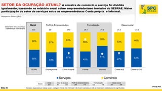 SETOR DA OCUPAÇÃO ATUAL?

A amostra de comércio e serviço foi dividida
igualmente, baseando no relatório anual sobre empreendedorismo feminino do SEBRAE. Maior
participação do setor de serviços entre as empreendedoras Conta própria e Informal.
Resposta Única (RU)

Idade média em que começou
a trabalhar por conta própria

Geral

Perfil de Empreendedora

25,5

26,1

Formalização

24,9

26,1

Conta Própria

Formal

Serviços
Bases

Slide 20

Geral
601

Setor de atuação
301
300

47%

45%

43%

Empregadora

53%

61%

57%

GERAL

27,2

55%

57%

50%

24,0

39%

43%

50%

Classe social

Informal

Classe A/B

23,9

46%

54%

Classe C/D/E

Comércio
Perfil de empreendedora
286
315

Formalização
423
178

Classe social
257
286

Os dados separados por classe social – categoria “renda não informada” não foram ilustrados por não se mostrarem estatisticamente significantes.

P14 e P17

 