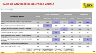 RAMO DE ATIVIDADE DA OCUPAÇÃO ATUAL?
Resposta Única (RU)

Perfil de Empreendedora

Formalização

Classe social

GERAL

Principais ramos de atuação

Empregadora

Conta Própria

Formal

Informal

Classe A/B

Classe C/D/E

Salão de beleza/ Clínica de estética/ Serviço particular de
beleza

20%

16%

23%

13%

30%

13%

25%

Restaurante/bar/lanchonete/bufês e similares

12%

16%

9%

12%

13%

15%

12%

Comércio de Tecidos/ Vestuário/ Armarinho/ Calçados e
similares

11%

12%

11%

15%

6%

13%

8%

Conserto/confecção de roupas e similares

7%

3%

10%

6%

9%

6%

8%

Venda / revenda de Artigos Diversos (Couros, Acessórios,
Brinquedos)

6%

6%

6%

8%

6%

5%

8%

Vendedor de produtos porta a porta, independente do tipo
de produto

5%

-

10%

7%

10%

2%

9%

Supermercados / Produtos Alimentícios e similares

5%

6%

3%

5%

4%

4%

5%

34%

41%

28%

34%

22%

42%

25%

Outros (soma de % menores que 3%)
Bases

Slide 21

Geral
601

Setor de atuação
301
300

Perfil de empreendedora
286
315

Formalização
423
178

Classe social
257
286

Os dados separados por classe social – categoria “renda não informada” não foram ilustrados por não se mostrarem estatisticamente significantes.

P15

 