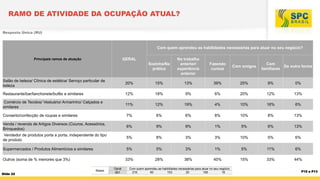 RAMO DE ATIVIDADE DA OCUPAÇÃO ATUAL?
Resposta Única (RU)

Com quem aprendeu as habilidades necessárias para atuar no seu negócio?

Sozinha/Na
prática

No trabalho
anterior/
experiência
anterior

Fazendo
cursos

Com amigos

GERAL

Principais ramos de atuação

Com
De outra forma
familiares

Salão de beleza/ Clínica de estética/ Serviço particular de
beleza

20%

15%

13%

39%

25%

9%

0%

Restaurante/bar/lanchonete/bufês e similares

12%

18%

9%

6%

20%

12%

13%

Comércio de Tecidos/ Vestuário/ Armarinho/ Calçados e
similares

11%

12%

19%

4%

10%

16%

6%

Conserto/confecção de roupas e similares

7%

6%

6%

8%

10%

8%

13%

Venda / revenda de Artigos Diversos (Couros, Acessórios,
Brinquedos)

6%

9%

9%

1%

5%

6%

13%

Vendedor de produtos porta a porta, independente do tipo
de produto

5%

8%

3%

3%

10%

5%

6%

Supermercados / Produtos Alimentícios e similares

5%

5%

3%

1%

5%

11%

6%

Outros (soma de % menores que 3%)

33%

28%

38%

40%

15%

33%

44%

Slide 22

Bases

Geral
601

Com quem aprendeu as habilidades necessárias para atuar no seu negócio
216
90
153
20
106
16

P15 e P13

 