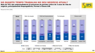 HÁ QUANTO TEMPO TRABALHA NO SEU NEGÓCIO ATUAL?

Mais de 70% das empreendedoras já passaram do período crítico de 3 anos de vida do
negócio, principalmente Empregadoras, Formal e Classe A/B.
Resposta Única (RU)

Geral

Setor de atuação

2%

1%

58%

58%

1%

58%

Perfil de Empreendedora

1%

Formalização

1%

2%

50%

58%

66%

14%
13%

13%

12%

Classe social

14%

50%

57%

65%

15%

10%
11%

11%
34%

28%

28%

28%

GERAL

Serviços

Comércio

Até 3 anos
Bases

Slide 24

Geral
601

26%

21%
Empregadora

Conta Própria

Entre 3 a 4 anos
Setor de atuação
301
300

Perfil de empreendedora
286
315

Formal

Mais de 4 anos
Formalização
423
178

33%

Informal

34%

23%
Classe A/B

Classe C/D/E

Não me recordo
Classe social
257
286

Os dados separados por classe social – categoria “renda não informada” não foram ilustrados por não se mostrarem estatisticamente significantes.

P18

 