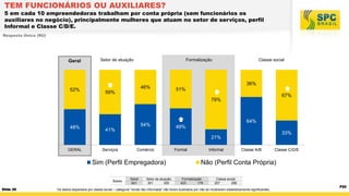 TEM FUNCIONÁRIOS OU AUXILIARES?

5 em cada 10 empreendedoras trabalham por conta própria (sem funcionários os
auxiliares no negócio), principalmente mulheres que atuam no setor de serviços, perfil
Informal e Classe C/D/E.
Resposta Única (RU)

Geral

52%

Setor de atuação

Formalização

46%
59%

Classe social

36%
51%
67%

79%

48%

54%
41%

64%
49%
33%

21%
GERAL

Serviços

Comércio

Sim (Perfil Empregadora)
Bases

Slide 26

Geral
601

Setor de atuação
301
300

Formal

Informal

Classe A/B

Classe C/D/E

Não (Perfil Conta Própria)
Formalização
423
178

Classe social
257
286

Os dados separados por classe social – categoria “renda não informada” não foram ilustrados por não se mostrarem estatisticamente significantes.

P20

 