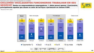 Somente para quem tem funcionário ou auxiliar

EXCLUINDO VOCÊ,QUANTOS FUNCIONÁRIOS TRABALHAM EM SEU
NEGÓCIO? Dentre as empreendedoras empregadoras, ¼ delas possui apenas 1 funcionário,
principalmente aquelas que atuam no setor de serviços e pertencem as classes C/D/E.
Resposta Única (RU)

Geral

Setor de atuação

Formalização

Classe social

4%

7%

2%

5%

3%

5%

13%

10%

15%

14%

19%

15%

21%

16%

17%

11%

42%

24%
GERAL

46%
38%

35%

32%
18%

22%

Comércio

Serviços

1(somente 1)

Slide 27

42%

44%

Bases

20%
43%

41%

Formal

2ou3
Geral
286

4 ou 5

Setor de atuação
123
163

Formalização
249
37

4%

3%
14%

22%
Informal

6a9

Classe A/B

10 ou mais

Classe social
164
93

Os dados separados por classe social – categoria “renda não informada” não foram ilustrados por não se mostrarem estatisticamente significantes.

32%

Classe C/D/E

Ns/Nr
P21

 