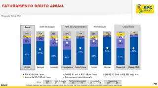 FATURAMENTO BRUTO ANUAL
Resposta Única (RU)

Geral
14%
4%

4%

Setor de atuação
12%

2%

15%
3%

5%

12%

6%

15%

Perfil de Empreendedora

15%
6%

13%
2%

6%

8%

19%

Formalização

15%
4%

10%
2%

4%

5%

20%

GERAL

55%

Serviços

Comércio

Até R$ 61 mil / ano
Acima de R$ 337 mil / ano

Empregadora

Conta Própria

Formal

De R$ 61 mil a R$ 123 mil / ano
Faturamento não informado

7%

7%

1%

84%
51%

Informal

Classe A/B

Classe C/D/E

De R$ 123 mil a R$ 377 mil / ano

Geral
Setor de atuação
Perfil de empreendedora
Formalização
Classe social
301
300
286
315
423
178
257
286
601
Os dados separados por classe social – categoria “renda não informada” não foram ilustrados por não se mostrarem estatisticamente significantes.
Bases

Slide 28

55%

46%

8%

84%

79%

71%

6%
7%

28%

26%

63%

Classe social

P22

 