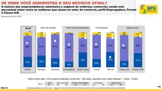 DE ONDE VOCÊ ADMINISTRA O SEU NEGÓCIO ATUAL?

A maioria das empreendedoras administra o negócio do endereço comercial, sendo este
percentual maior entre as mulheres que atuam no setor de comércio, perfil Empregadora, Formal
e Classe A/B.
Resposta Única (RU)

Geral
1%

Setor de atuação

59%

1%
11%
3%

3%

51%

7%
3%

67%

GERAL

Serviços

Da minha casa
Bases

4%

1%
12%

1%
1%

Formalização

39%

82%

1%

Comércio

Empregadora

Setor de atuação
301
300

1%
6%
1%

11%

69%

Conta Própria

45%

37%
74%

44%

Formal

41%
18%

Informal

Classe A/B

Na casa / escritório dos meus clientes

Perfil de empreendedora
286
315

Formalização
423
178

1%
9%
4%

24%

16%

Do próprio endereço comercial
Geral
601

2%
6%

43%

26%

Classe social

6%

5%

34%

30%

Slide 29

Perfil de Empreendedora

Varia

Classe social
257
286

Os dados separados por classe social – categoria “renda não informada” não foram ilustrados por não se mostrarem estatisticamente significantes.

Classe C/D/E

Outro
P23

 