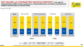 SEU PAI/MÃE JÁ TIVERAM/TÊM NEGÓCIO PRÓPRIO?

7 em cada 10
empreendedoras NÃO tiveram contato com o empreendedorismo na família, principalmente
mulheres pertencentes as Classes C/D/E.
Resposta Única (RU)

Geral

Setor de atuação

Perfil de Empreendedora

Formalização

Classe social

69%

70%

67%

67%

70%

68%

31%

30%

33%

33%

30%

32%

29%

GERAL

Serviços

Comércio

Empregadora

Conta Própria

Formal

Informal

Sim
Bases

Slide 32

63%

71%

Geral
601

Setor de atuação
301
300

37%

Classe A/B

72%

28%
Classe C/D/E

Não
Perfil de empreendedora
286
315

Formalização
423
178

Classe social
257
286

Os dados separados por classe social – categoria “renda não informada” não foram ilustrados por não se mostrarem estatisticamente significantes.

P12

 