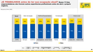 JÁ TRABALHAVA antes de ter sua ocupação atual?

Quase 1/3 das
empreendedoras não tiveram outras experiências profissionais antes de abrir o próprio
negócio.
Resposta Única (RU)

Geral

Setor de atuação

Perfil de Empreendedora

Formalização

Classe social

28%

29%

27%

29%

28%

27%

72%

71%

73%

71%

72%

73%

69%

GERAL

Serviços

Comércio

Empregadora

Conta Própria

Formal

Informal

Sim
Bases

Slide 33

24%

31%

Geral
601

Setor de atuação
301
300

76%

Classe A/B

31%

69%

Classe C/D/E

Não
Perfil de empreendedora
286
315

Formalização
423
178

Classe social
257
286

Os dados separados por classe social – categoria “renda não informada” não foram ilustrados por não se mostrarem estatisticamente significantes.

P9

 