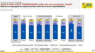 Somente para quem já trabalhava

COM O QUE VOCÊ TRABALHAVA antes de sua ocupação atual?
Maioria era empregada de empresa privada antes de se tornar empreendedora.
Resposta Única (RU)

Setor de atuação

Geral
4%
4%

16%
6%

2%

2%
6%

5%
6%

3%

14%

14%

18%

7%

8%

4%

70%

73%

GERAL

Serviços

Bases

Formalização
3%

5%
3%

5%

7%

3%

70%

72%

Comércio

Geral
432

Empregadora

Conta Própria

Formal

Setor de atuação
214
218

Perfil de empreendedora
204
228

3%
5%

6%
3%

7%
4%

10%
8%

24%

25%

2%

69%

Funcionária público

Classe social

13%

18%

66%

Funcionária empresa privada

Slide 34

Perfil de Empreendedora

Autônoma
Formalização
309
123

4%

75%

65%

Informal

61%

Classe A/B

Classe C/D/E

Empresária/Comerciante
Classe social
196
198

Os dados separados por classe social – categoria “renda não informada” não foram ilustrados por não se mostrarem estatisticamente significantes.

Outro

P10

 