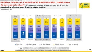 Somente para quem já trabalhava

QUANTO TEMPO DE EXPERIÊNCIA PROFISSIONAL TINHA antes
do seu negócio atual? 45% das empreendedoras tiveram mais de 10 anos de
experiência profissional antes de abrir o próprio negócio.
Resposta Única (RU)

Setor de atuação

Geral

Perfil de Empreendedora

Formalização

1%

1%

2%

1%

2%

1%

30%

29%

31%

29%

31%

27%

15%

14%

15%

18%

12%

21%

19%

33%

37%

GERAL

Serviços

Até 5 anos
Bases

Slide 35

24%

23%

Comércio

Empregadora

De 5 a 10 anos
Geral
432

36%

28%

28%

Setor de atuação
214
218

18%

Conta Própria

De 10 a 15 anos
Perfil de empreendedora
204
228

18%

23%

30%
Formal

Classe social

1%

7%
15%

29%
Classe A/B

Mais de 15 anos
Formalização
309
123

14%

24%

38%

Informal

29%

17%

37%

1%

29%

2%

19%

37%

Classe C/D/E

Não me recordo

Classe social
196
198

Os dados separados por classe social – categoria “renda não informada” não foram ilustrados por não se mostrarem estatisticamente significantes.

P11

 