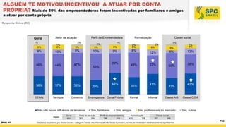 ALGUÉM TE MOTIVOU/INCENTIVOU A ATUAR POR CONTA
PRÓPRIA? Mais de 50% das empreendedoras foram incentivadas por familiares e amigos
a atuar por conta própria.
Resposta Única (RU)

Geral
1%

Setor de atuação

Perfil de Empreendedora
3%

1%

3%
5%

6%

1%
8%

5%

9%

10%

9%

46%

44%

47%

36%

37%

36%

29%

GERAL

Serviços

Comércio

Empregadora

Não,não houve influência de terceiros
Bases

Slide 41

Geral
601

8%

8%

39%
53%

43%

Conta Própria

Sim, familiares

Perfil de empreendedora
286
315

3%

1%
6%

8%

9%

12%

6%

13%

37%

49%

50%

38%

41%

35%

Formal

Sim, amigos

Classe social
2%

2%
6%

9%

10%

Setor de atuação
301
300

Formalização

Informal

33%

Classe A/B

Sim, profissionais do mercado

Formalização
423
178

Classe social
257
286

Os dados separados por classe social – categoria “renda não informada” não foram ilustrados por não se mostrarem estatisticamente significantes.

42%

Classe C/D/E

Sim, outros

P28

 