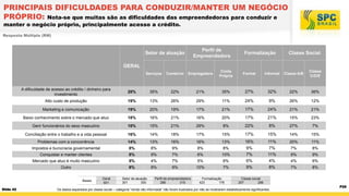 PRINCIPAIS DIFICULDADES PARA CONDUZIR/MANTER UM NEGÓCIO
PRÓPRIO: Nota-se que muitas são as dificuldades das empreendedoras para conduzir e
manter o negócio próprio, principalmente acesso a crédito.
Resposta Múltipla (RM)

Perfil de
Empreendedora

Setor de atuação

Formalização

Classe Social

GERAL
Serviços

Comércio

Empregadora

Conta
Própria

Formal

Informal

Classe A/B

Classe
C/D/E

A dificuldade de acesso ao crédito / dinheiro para
investimento

28%

35%

22%

21%

35%

27%

32%

22%

36%

Alto custo de produção

19%

13%

26%

29%

11%

24%

9%

26%

12%

Marketing e comunicação

19%

20%

19%

17%

21%

17%

24%

21%

21%

Baixo conhecimento sobre o mercado que atuo

18%

16%

21%

16%

20%

17%

21%

15%

23%

Gerir funcionários do sexo masculino

18%

15%

21%

29%

8%

22%

8%

27%

7%

Conciliação entre o trabalho e a vida pessoal

16%

14%

18%

17%

15%

17%

15%

14%

15%

Problemas com a concorrência

14%

13%

16%

16%

13%

11%

8%

8%

9%

8%

8%

7%

8%

Conquistar e manter clientes

8%

9%

7%

6%

10%

9%

9%

Mercado que atuo é muito masculino

5%

4%

7%

5%

6%

4%

6%

Outro

9%

8%

9%

10%

7%

11%
7%
11%
4%
8%

20%

Impostos e burocracia governamental

16%
9%
7%
6%
9%

7%

8%

Bases

Slide 42

Geral
601

Setor de atuação
301
300

Perfil de empreendedora
286
315

Formalização
423
178

Classe social
257
286

Os dados separados por classe social – categoria “renda não informada” não foram ilustrados por não se mostrarem estatisticamente significantes.

P29

 