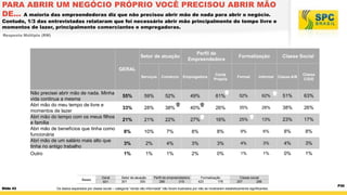 PARA ABRIR UM NEGÓCIO PRÓPRIO VOCÊ PRECISOU ABRIR MÃO
DE... A maioria das empreendedoras diz que não precisou abrir mão de nada para abrir o negócio.

Contudo, 1/3 das entrevistadas relataram que foi necessário abrir mão principalmente do tempo livre e
momentos de lazer, principalmente comerciantes e empregadoras.
Resposta Múltipla (RM)

Setor de atuação

Perfil de
Empreendedora

Formalização

Classe Social

GERAL
Serviços

Não precisei abrir mão de nada. Minha
vida continua a mesma
Abri mão do meu tempo de livre e
momentos de lazer
Abri mão do tempo com os meus filhos
e família
Abri mão de benefícios que tinha como
funcionária
Abri mão de um salário mais alto que
tinha no antigo trabalho
Outro

Bases

Slide 43

Geral
601

Comércio

Empregadora

Conta
Própria

Formal

Informal

Classe A/B

Classe
C/D/E

55%

59%

52%

49%

61%

52%

62%

51%

63%

33%

28%

38%

40%

26%

35%

28%

38%

26%

21%

21%

22%

27%

16%

25%

13%

23%

17%

8%

10%

7%

8%

8%

9%

6%

8%

8%

3%

2%

4%

3%

3%

4%

3%

4%

3%

1%

1%

1%

2%

0%

1%

1%

0%

1%

Setor de atuação
301
300

Perfil de empreendedora
286
315

Formalização
423
178

Classe social
257
286

Os dados separados por classe social – categoria “renda não informada” não foram ilustrados por não se mostrarem estatisticamente significantes.

P30

 