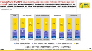 FEZ ALGUM CURSO

DE ADMINISTRAÇÃO OU SOBRE O RAMO DE ATIVIDADE QUE IRIA

ATUAR? Quase 60% das empreendedoras não fizeram nenhum curso sobre administração ou
sobre o ramo de atividade que iria atuar, principalmente comerciantes, Conta própria e Informal.
Resposta Única (RU)

Geral

57%

Setor de atuação

Perfil de Empreendedora

47%

52%

61%

67%

Formalização

Classe social

53%

59%

12%

66%

55%

7%

25%

23%

10%
12%

10%
23%

11%
8%

10%

32%

24%

23%

15%

6%
25%
20%

10%

11%

9%

11%

9%

11%

7%

8%

11%

GERAL

Serviços

Comércio

Empregadora

Conta Própria

Formal

Informal

Classe A/B

Classe C/D/E

Sim, sobre gestão
Bases

Slide 46

Geral
601

Sim, sobre o meu negócio
Setor de atuação
301
300

Perfil de empreendedora
286
315

Sim, sobre ambos

Formalização
423
178

Classe social
257
286

Os dados separados por classe social – categoria “renda não informada” não foram ilustrados por não se mostrarem estatisticamente significantes.

Não
P31

 