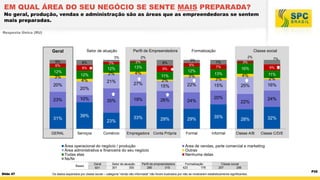 EM QUAL ÁREA DO SEU NEGÓCIO SE SENTE MAIS PREPARADA?

No geral, produção, vendas e administração são as áreas que as empreendedoras se sentem
mais preparadas.
Resposta Única (RU)

Setor de atuação

Geral

Perfil de Empreendedora
2%
2%

3%
5%
6%

12%

3%

20%
23%

31%
GERAL

8%

3%

8%

12%

13%

12%

2%

4%

4%

21%

35%

39%
23%
Serviços

Comércio

9%

Slide 47

Geral
601

12%

3%

27%

2%
15%

22%

19%

26%

24%

33%

29%

29%

Empregadora

Conta Própria

Formal

Área operacional do negócio / produção
Área administrativa e financeira do seu negócio
Todas elas
Ns/Nr
Bases

5%
5%

11%

20%
10%

8%

Formalização

Setor de atuação
301
300

Perfil de empreendedora
286
315

Classe social
7%
7%

2%
3%

16%

9%

4%

11%

13%

3%
15%
20%

35%

Informal

7%

2%
16%

25%

24%

22%

28%

32%

Classe A/B

Classe C/D/E

Área de vendas, parte comercial e marketing
Outras
Nenhuma delas
Formalização
423
178

Classe social
257
286

Os dados separados por classe social – categoria “renda não informada” não foram ilustrados por não se mostrarem estatisticamente significantes.

P32

 